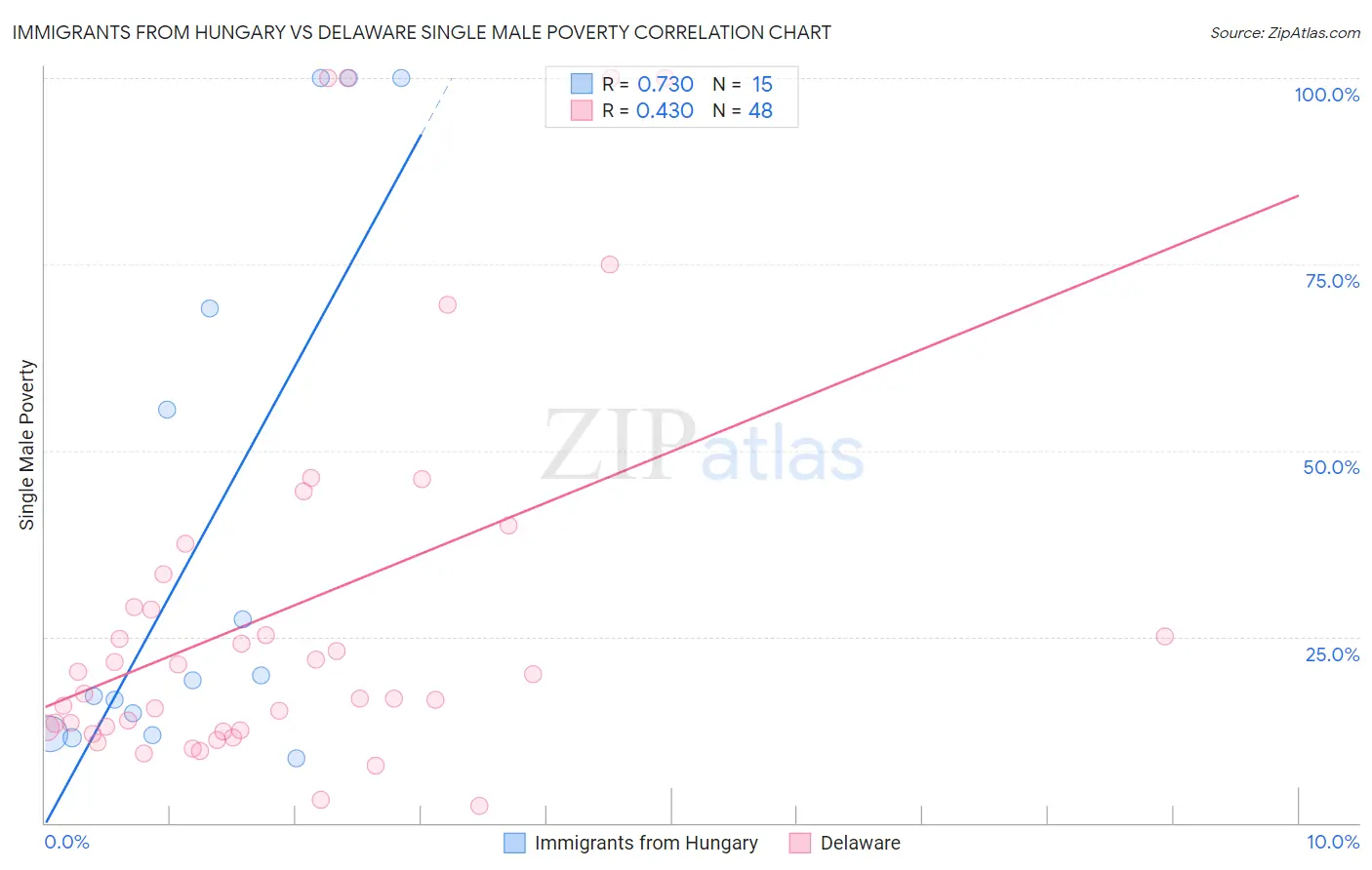 Immigrants from Hungary vs Delaware Single Male Poverty