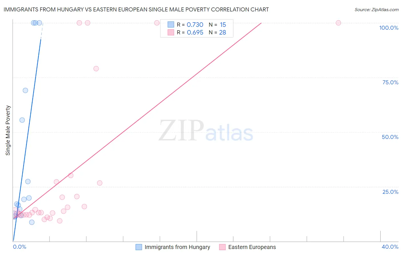 Immigrants from Hungary vs Eastern European Single Male Poverty