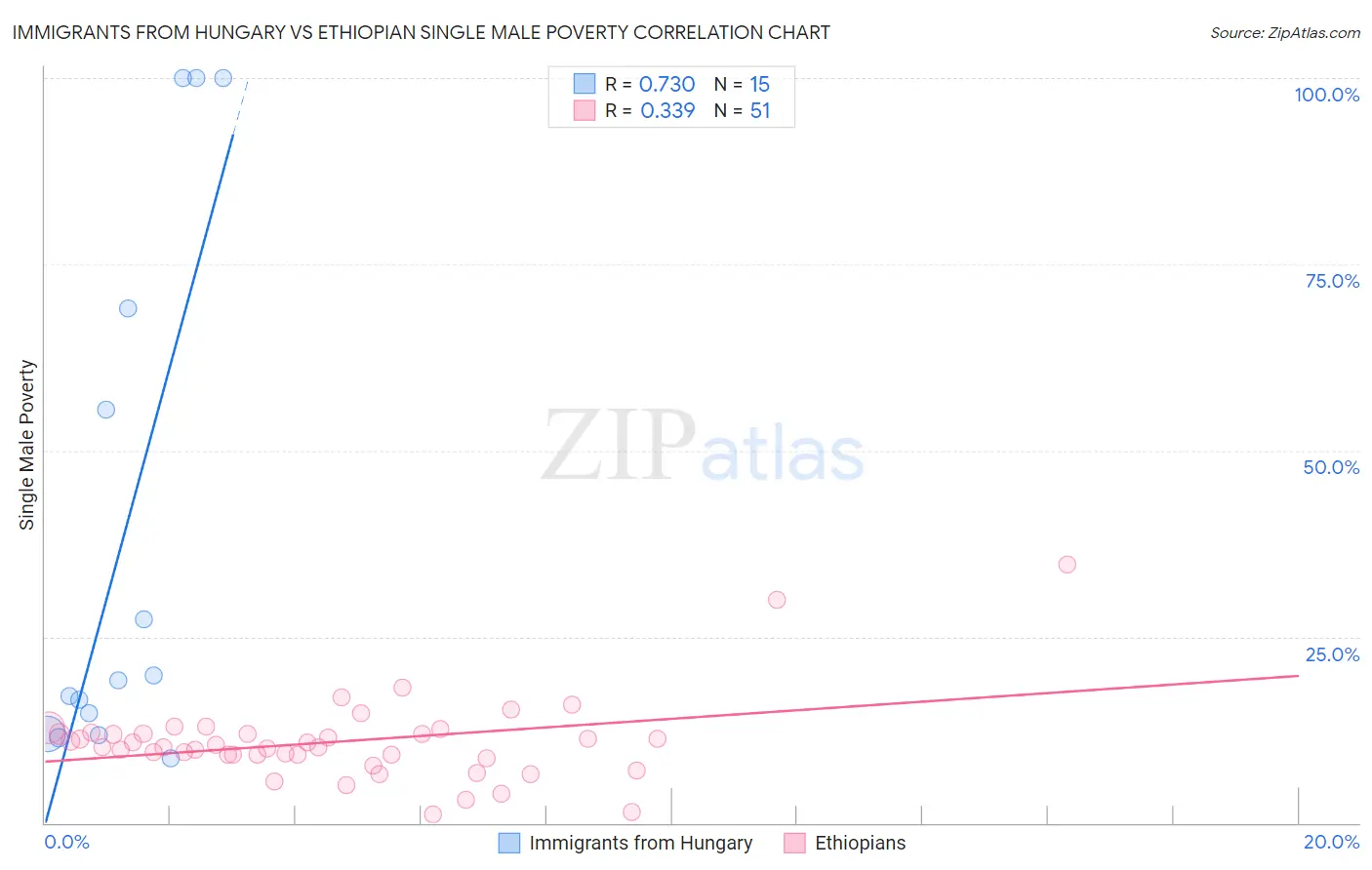 Immigrants from Hungary vs Ethiopian Single Male Poverty