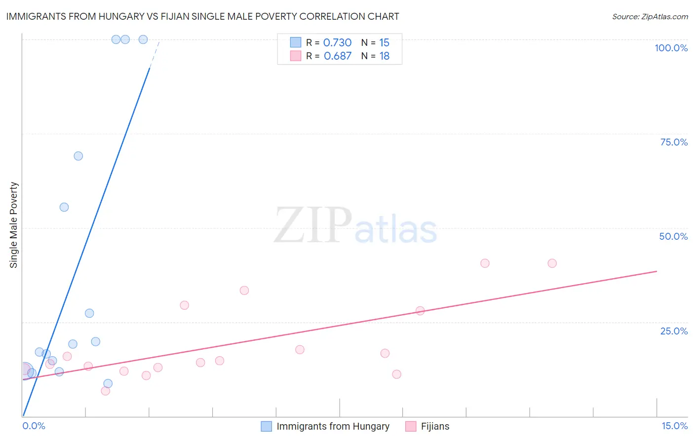 Immigrants from Hungary vs Fijian Single Male Poverty