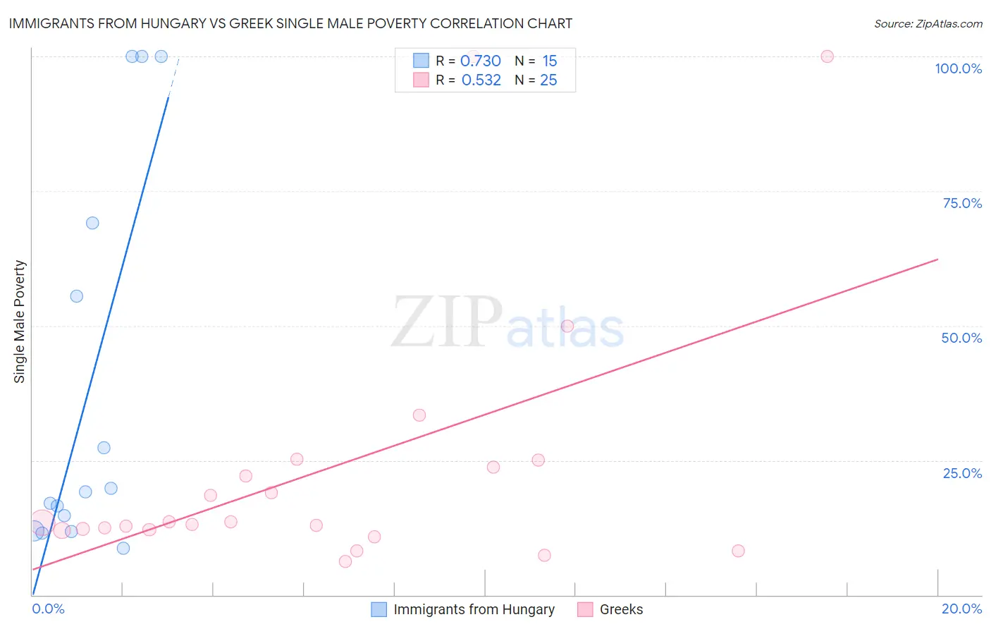 Immigrants from Hungary vs Greek Single Male Poverty