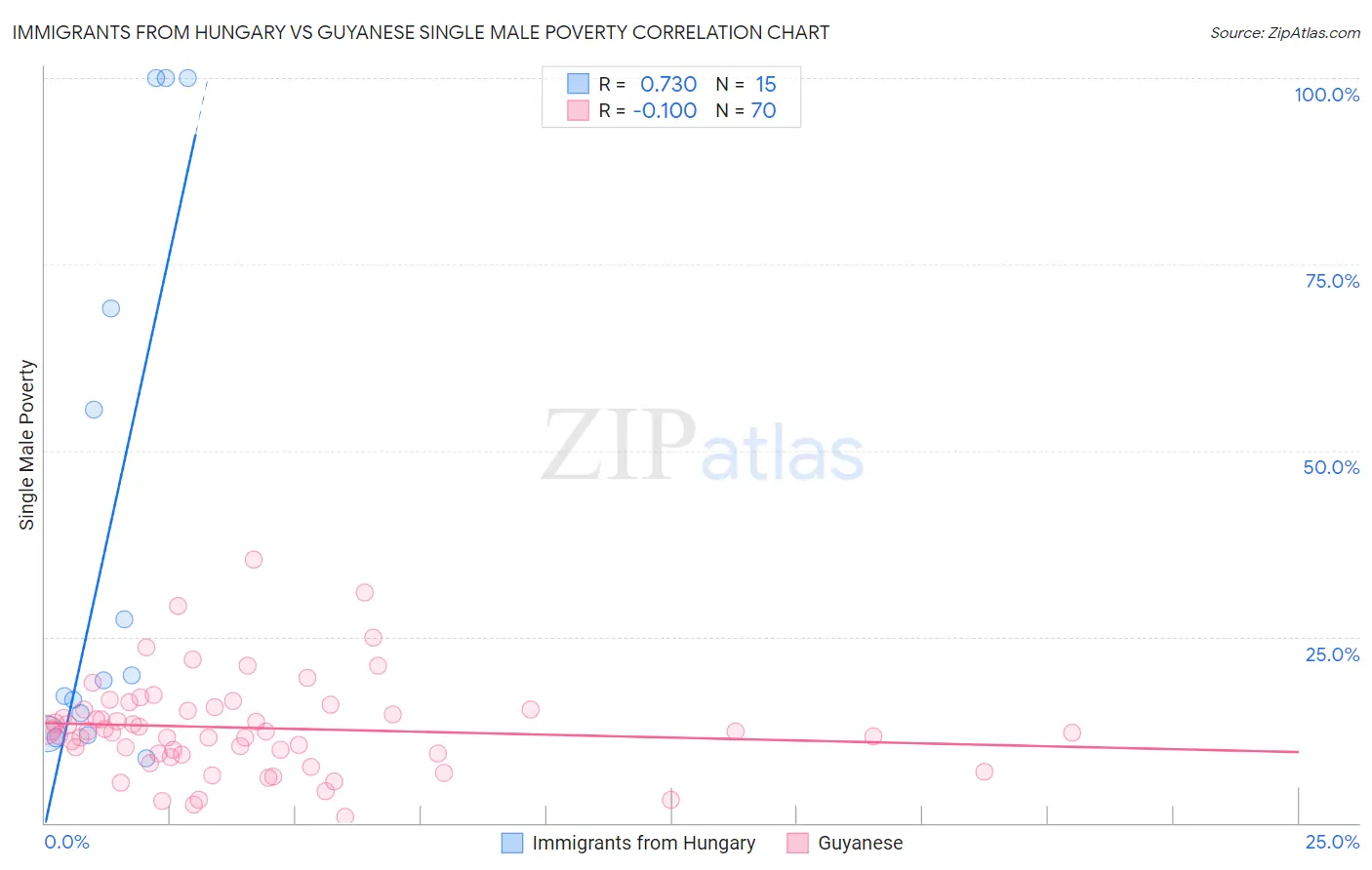 Immigrants from Hungary vs Guyanese Single Male Poverty