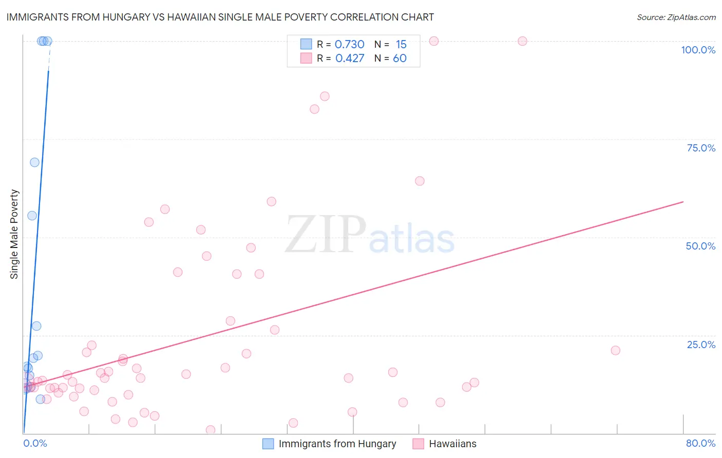 Immigrants from Hungary vs Hawaiian Single Male Poverty