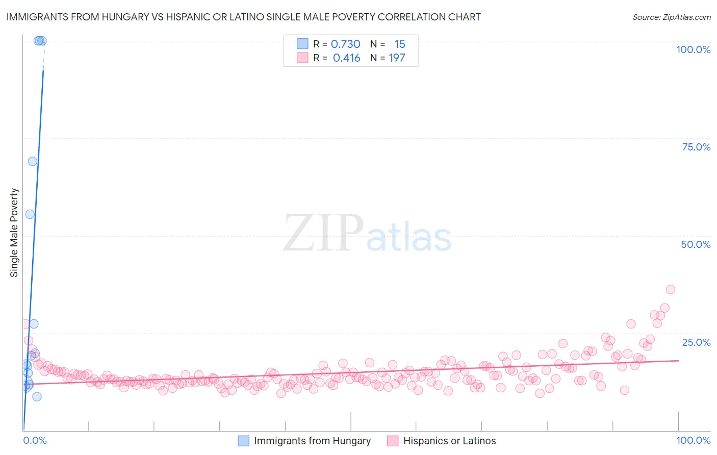 Immigrants from Hungary vs Hispanic or Latino Single Male Poverty