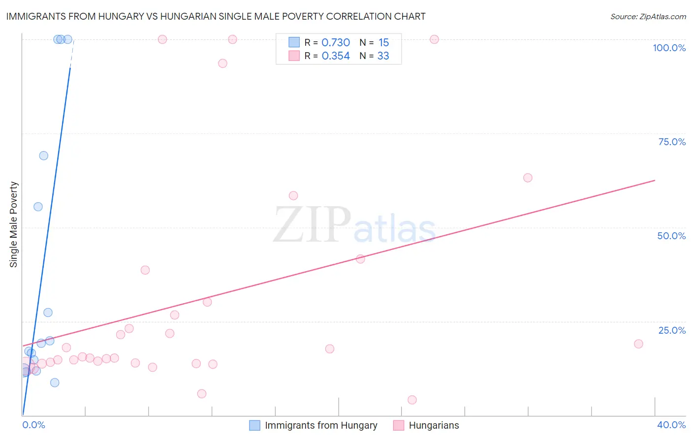 Immigrants from Hungary vs Hungarian Single Male Poverty