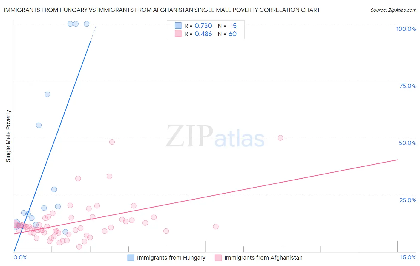 Immigrants from Hungary vs Immigrants from Afghanistan Single Male Poverty