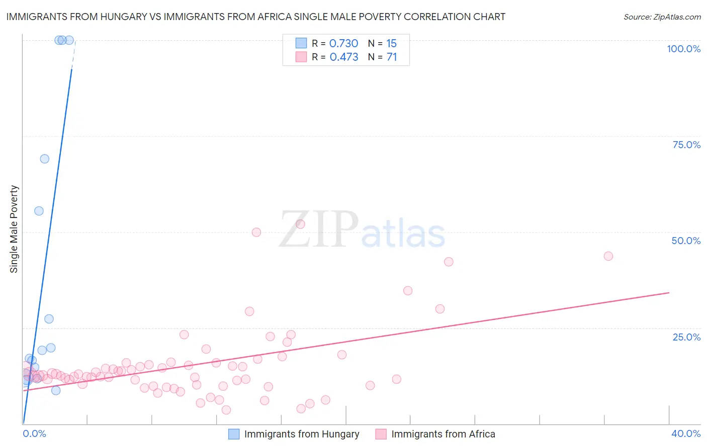 Immigrants from Hungary vs Immigrants from Africa Single Male Poverty