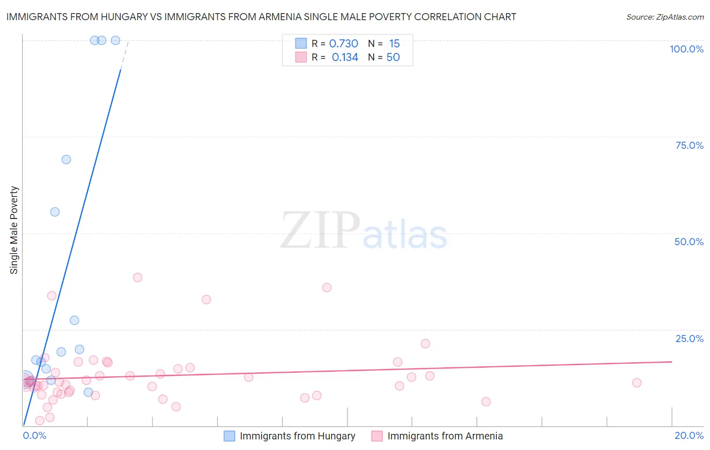 Immigrants from Hungary vs Immigrants from Armenia Single Male Poverty