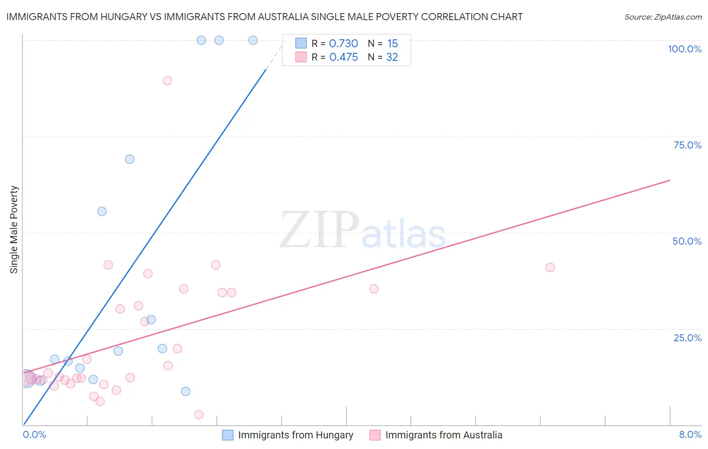 Immigrants from Hungary vs Immigrants from Australia Single Male Poverty