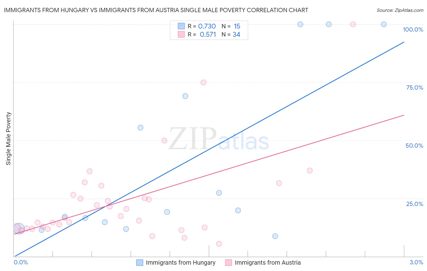 Immigrants from Hungary vs Immigrants from Austria Single Male Poverty