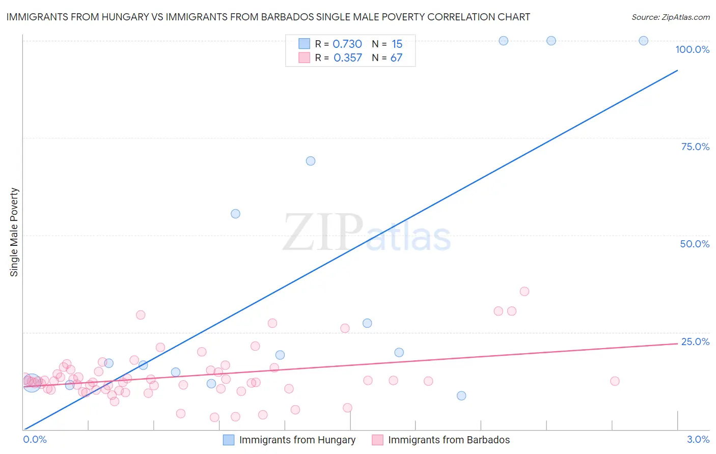 Immigrants from Hungary vs Immigrants from Barbados Single Male Poverty