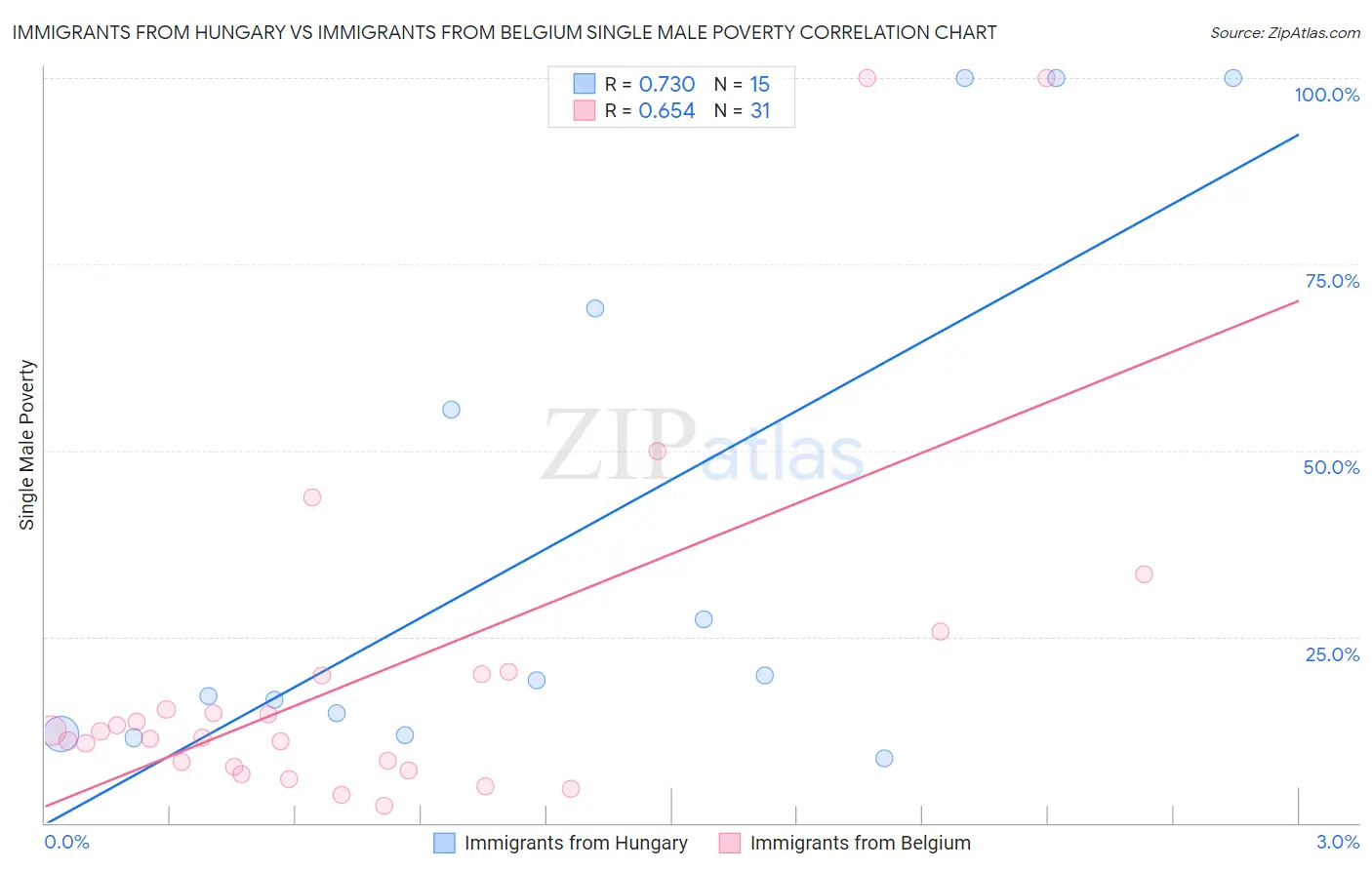 Immigrants from Hungary vs Immigrants from Belgium Single Male Poverty