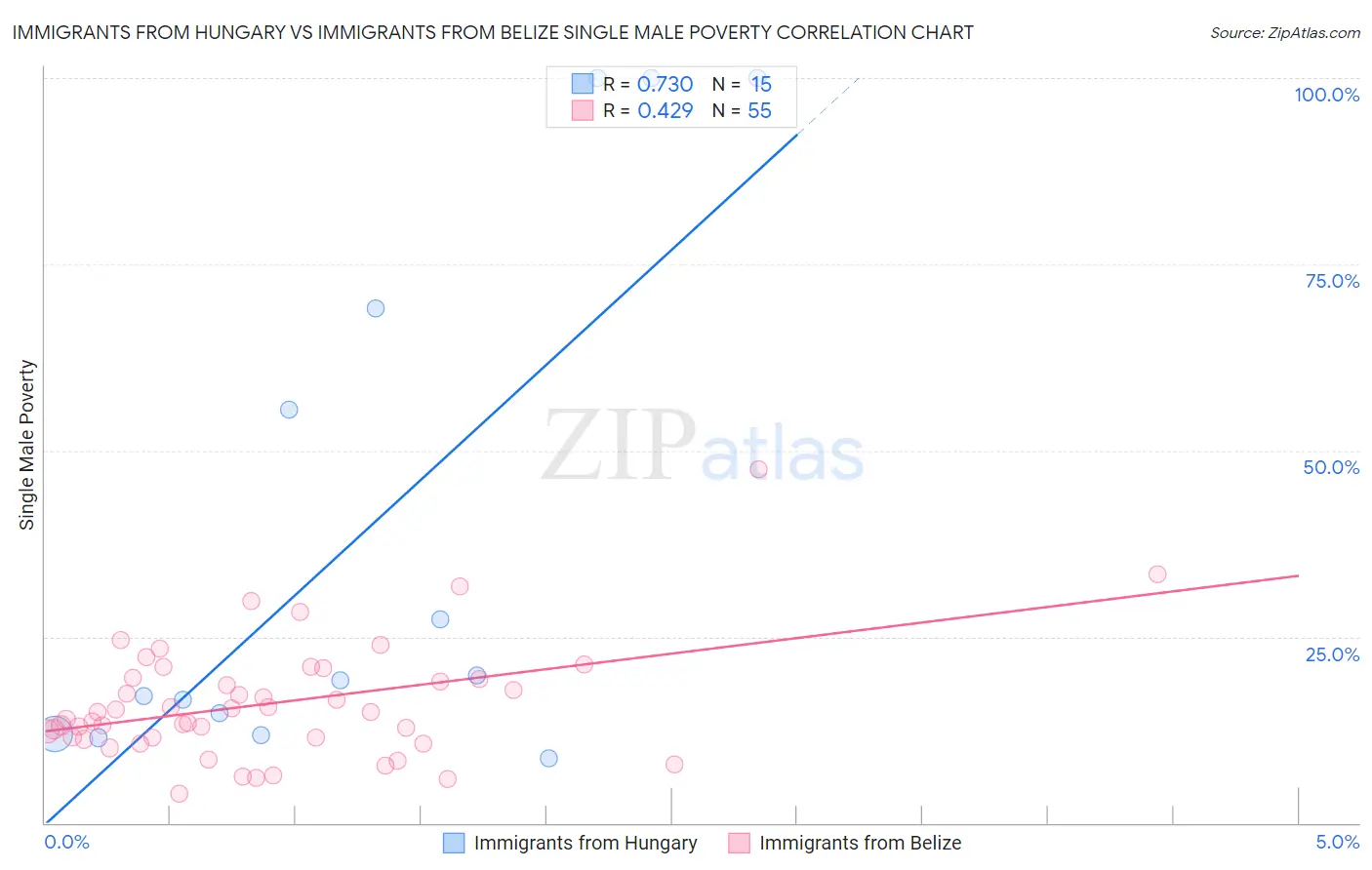 Immigrants from Hungary vs Immigrants from Belize Single Male Poverty