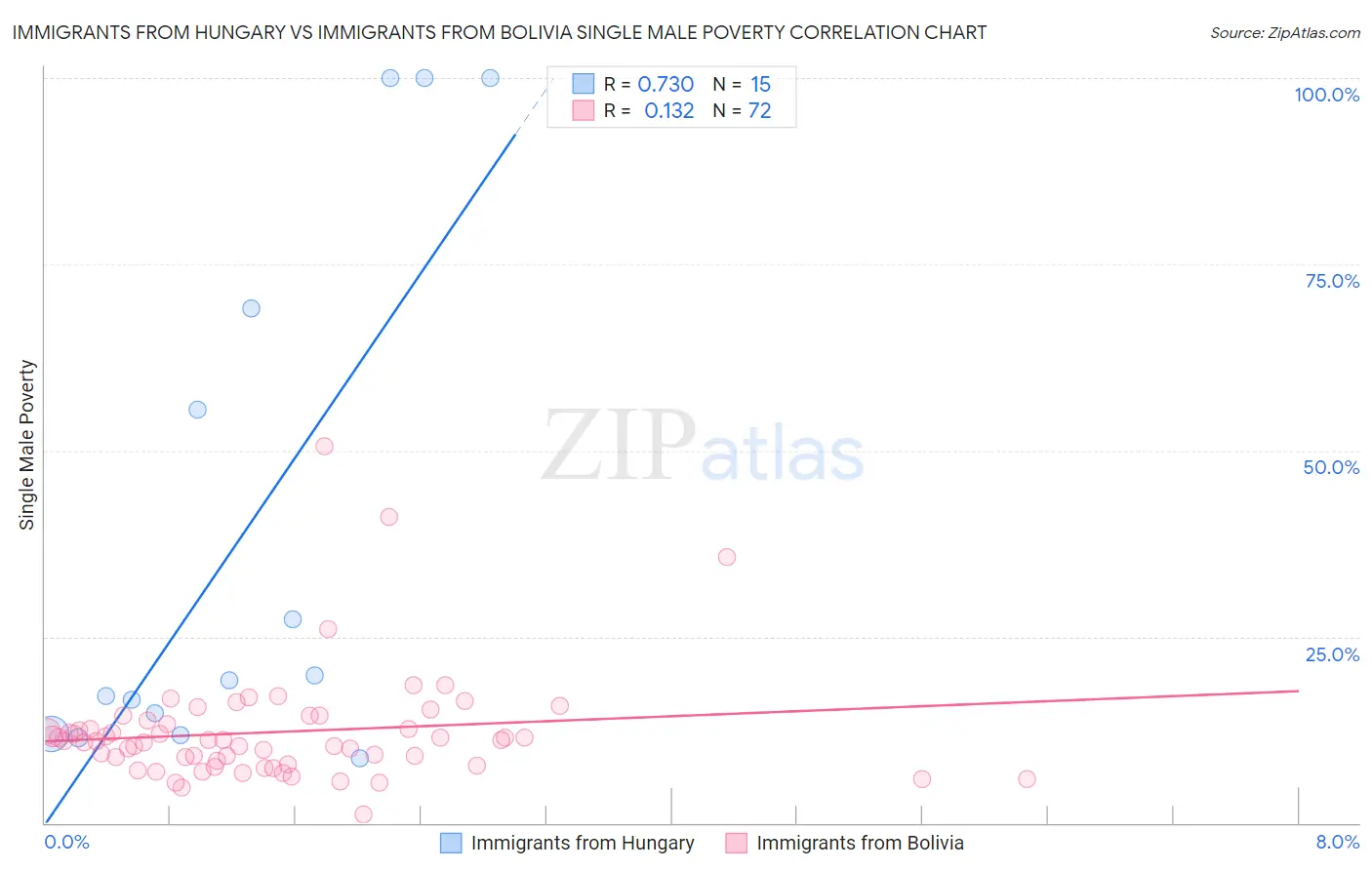 Immigrants from Hungary vs Immigrants from Bolivia Single Male Poverty