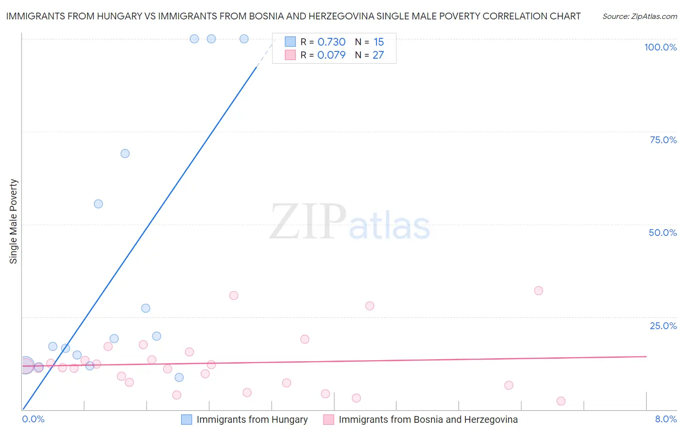 Immigrants from Hungary vs Immigrants from Bosnia and Herzegovina Single Male Poverty