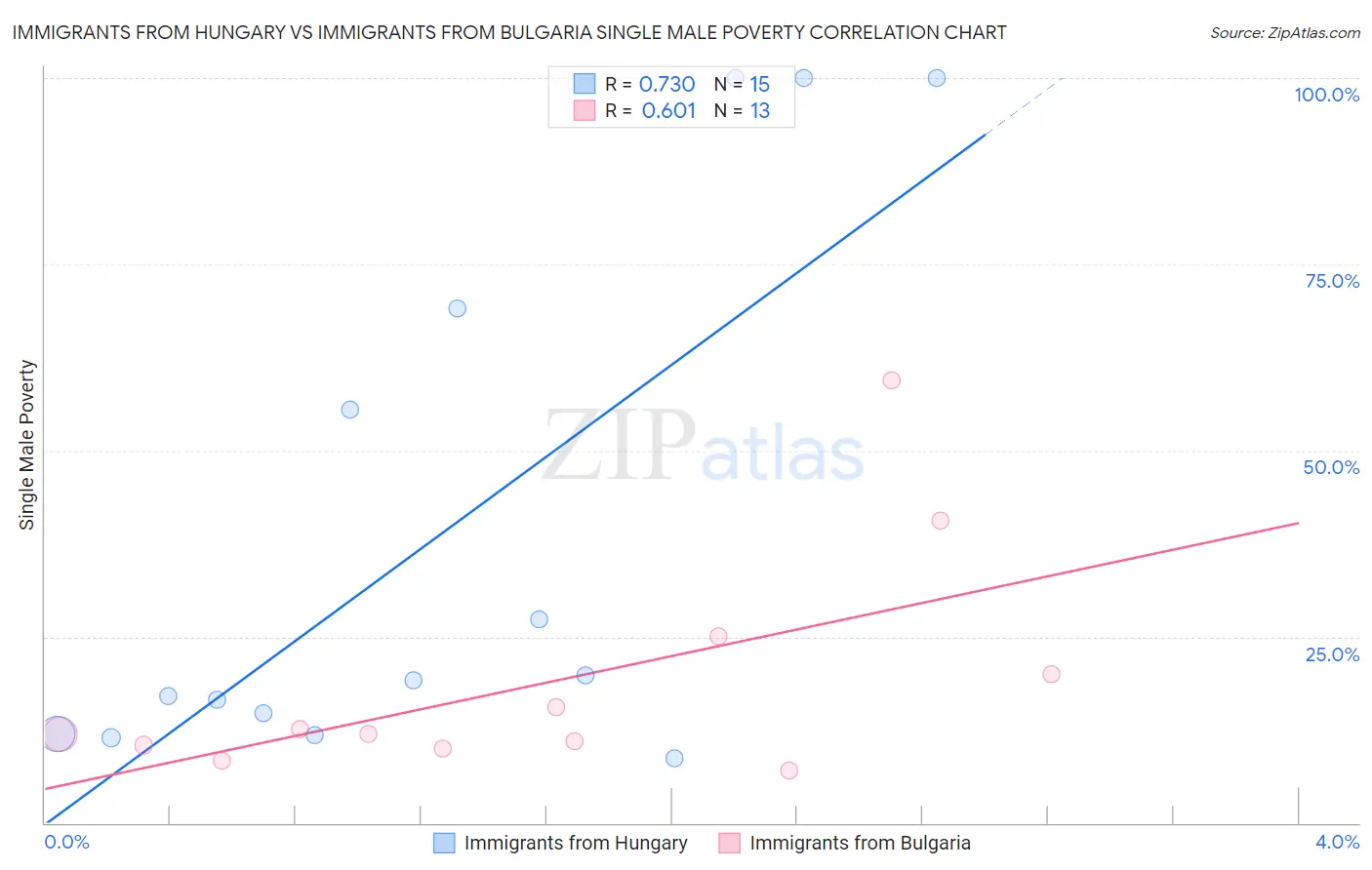 Immigrants from Hungary vs Immigrants from Bulgaria Single Male Poverty