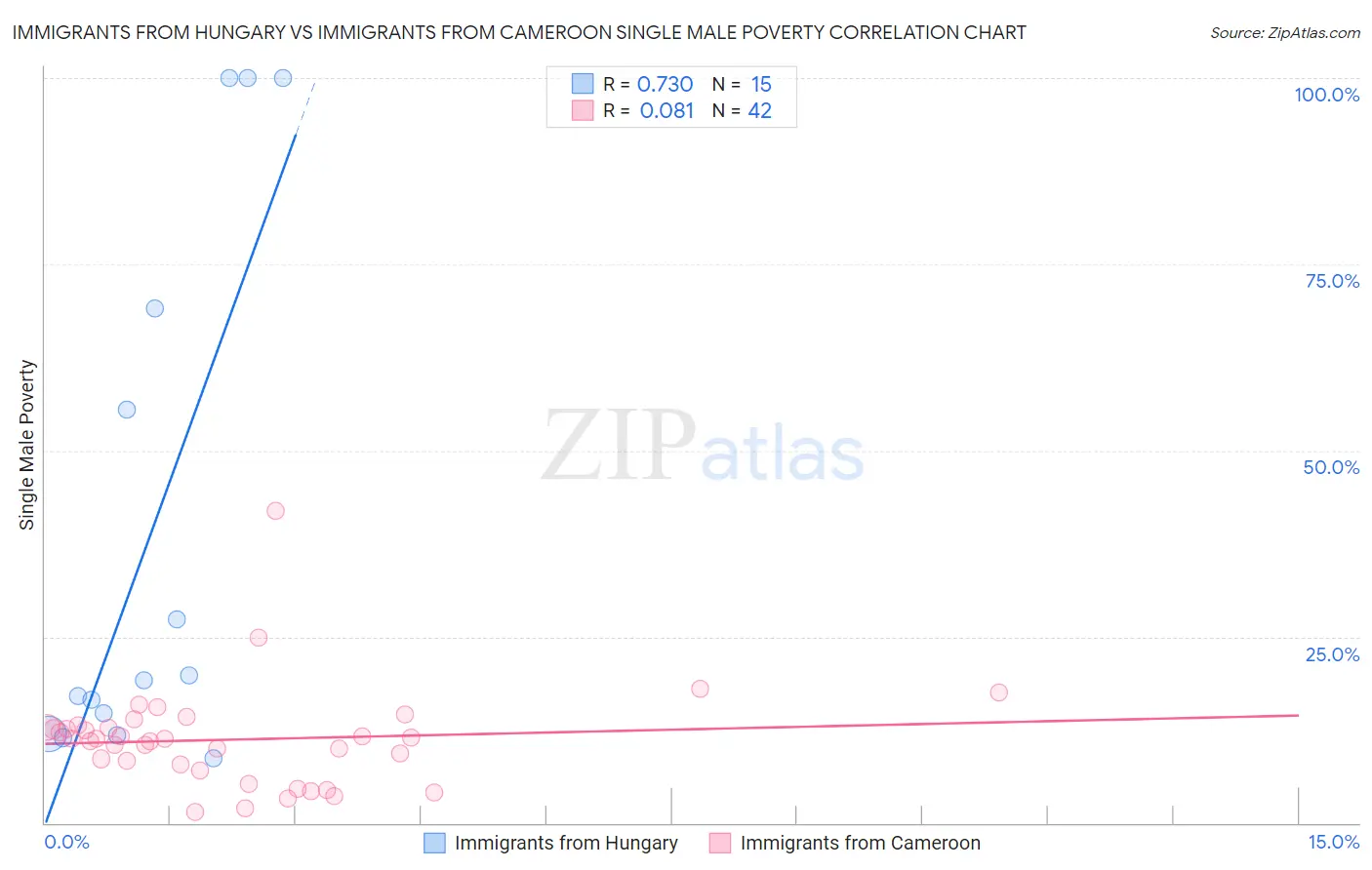 Immigrants from Hungary vs Immigrants from Cameroon Single Male Poverty