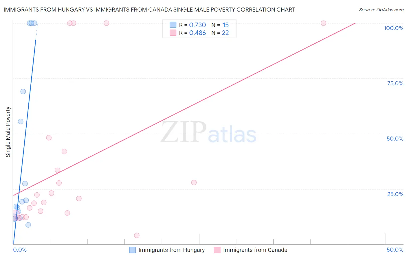Immigrants from Hungary vs Immigrants from Canada Single Male Poverty