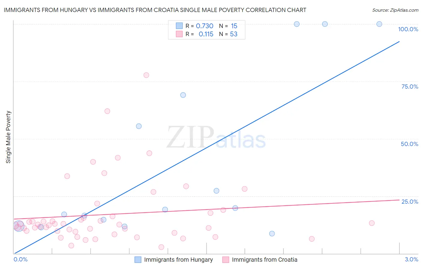 Immigrants from Hungary vs Immigrants from Croatia Single Male Poverty