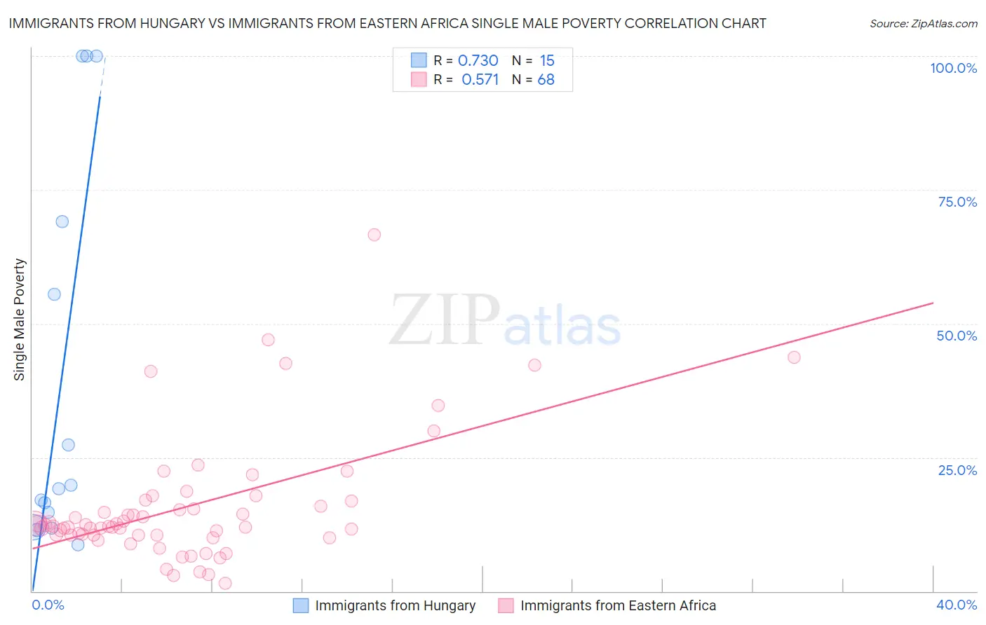 Immigrants from Hungary vs Immigrants from Eastern Africa Single Male Poverty