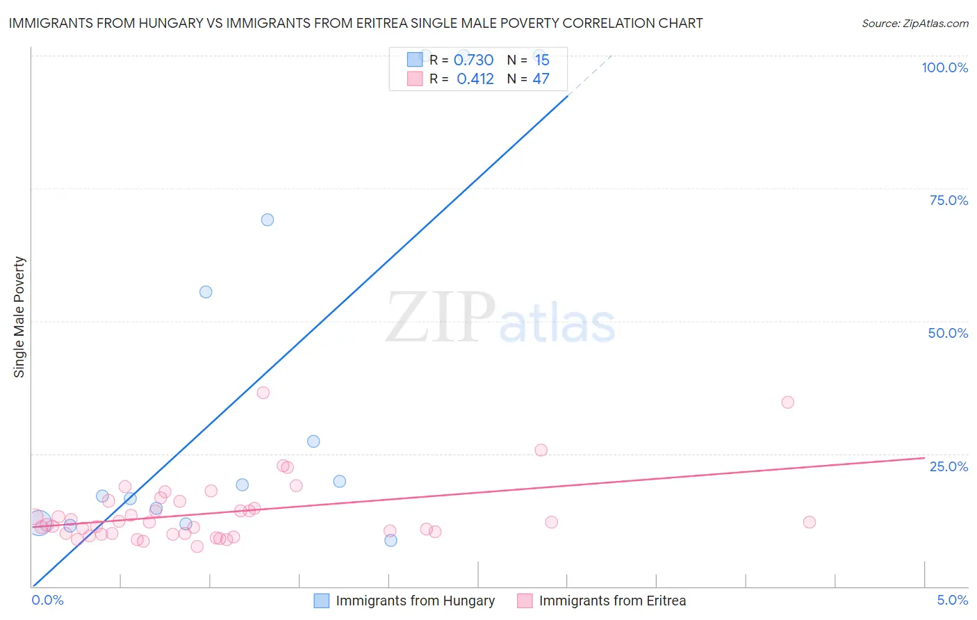 Immigrants from Hungary vs Immigrants from Eritrea Single Male Poverty