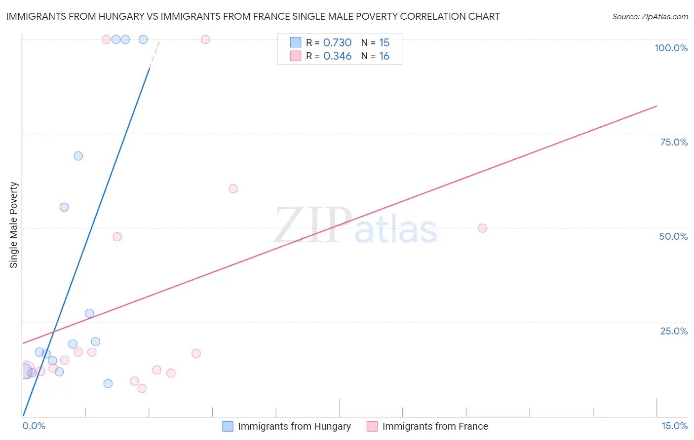 Immigrants from Hungary vs Immigrants from France Single Male Poverty