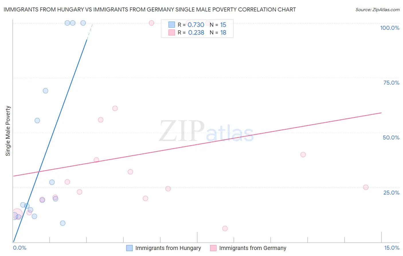 Immigrants from Hungary vs Immigrants from Germany Single Male Poverty