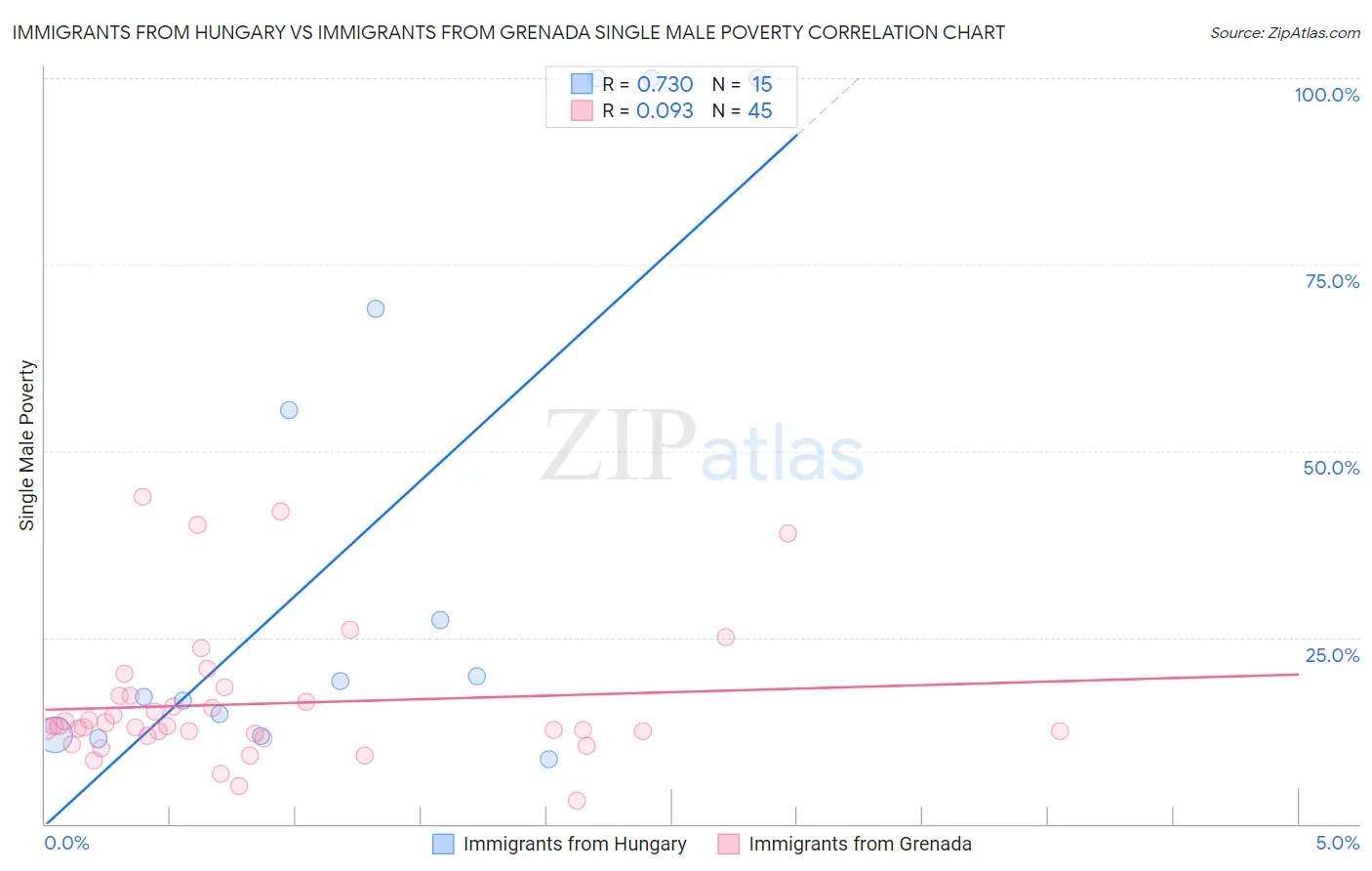 Immigrants from Hungary vs Immigrants from Grenada Single Male Poverty