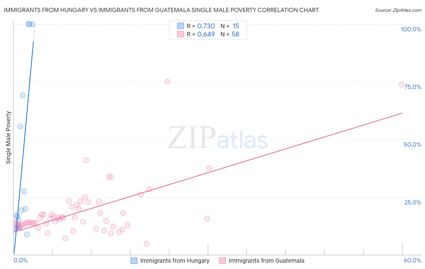 Immigrants from Hungary vs Immigrants from Guatemala Single Male Poverty