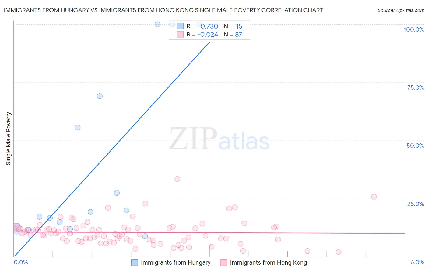 Immigrants from Hungary vs Immigrants from Hong Kong Single Male Poverty