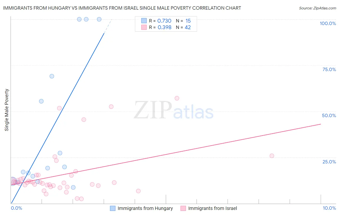 Immigrants from Hungary vs Immigrants from Israel Single Male Poverty