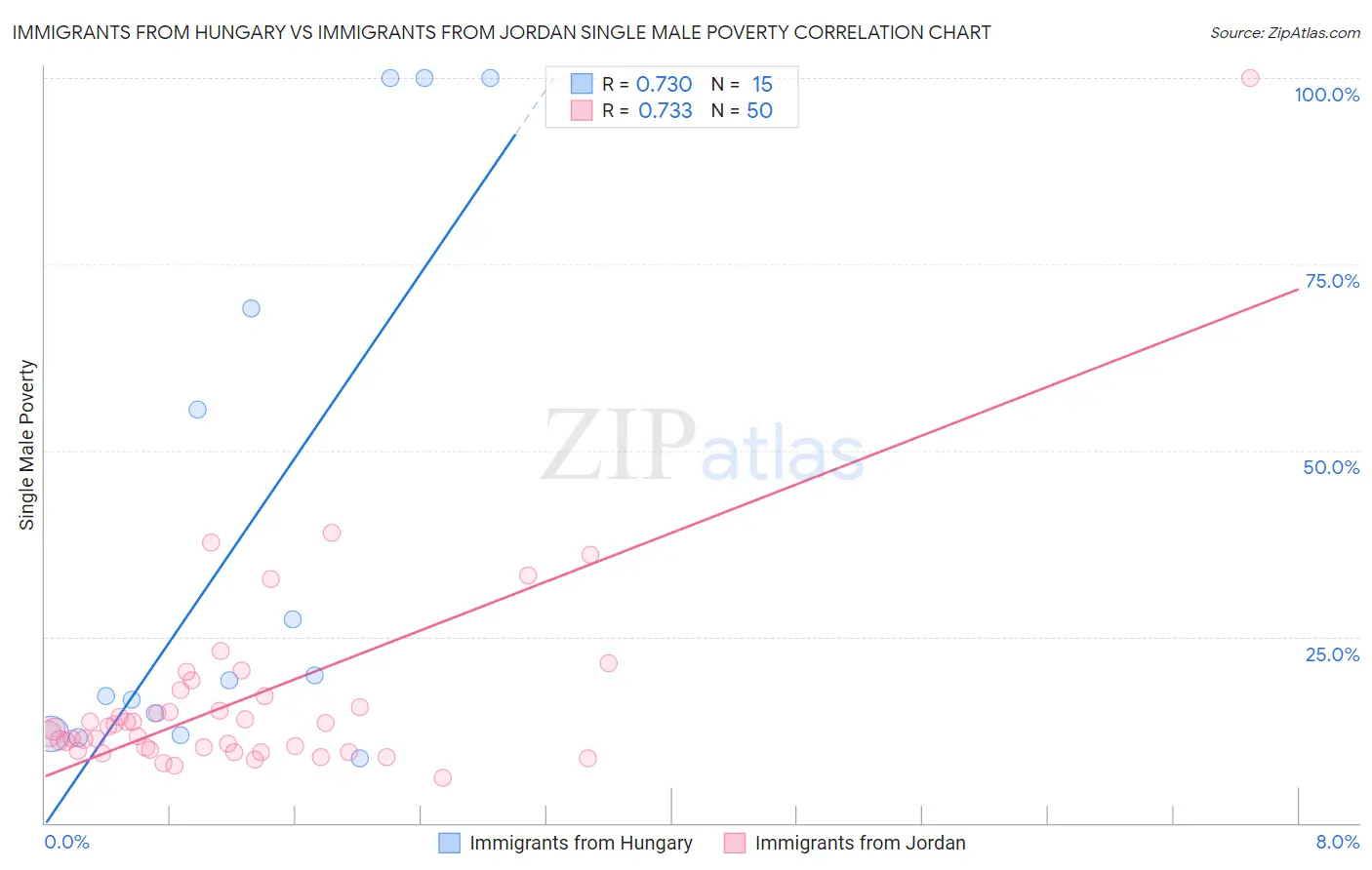 Immigrants from Hungary vs Immigrants from Jordan Single Male Poverty