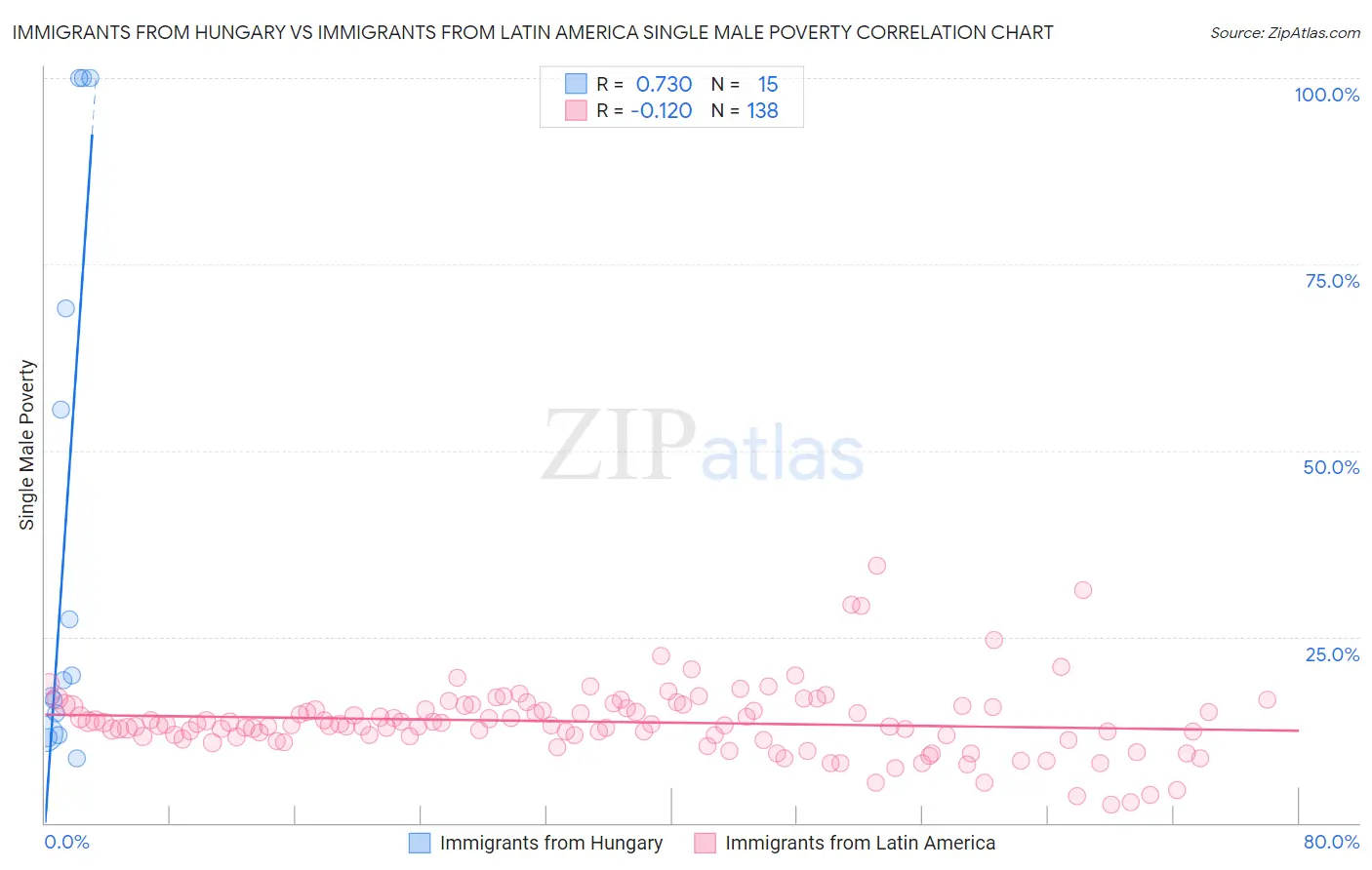 Immigrants from Hungary vs Immigrants from Latin America Single Male Poverty