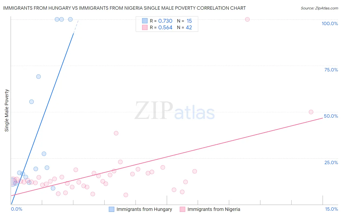 Immigrants from Hungary vs Immigrants from Nigeria Single Male Poverty