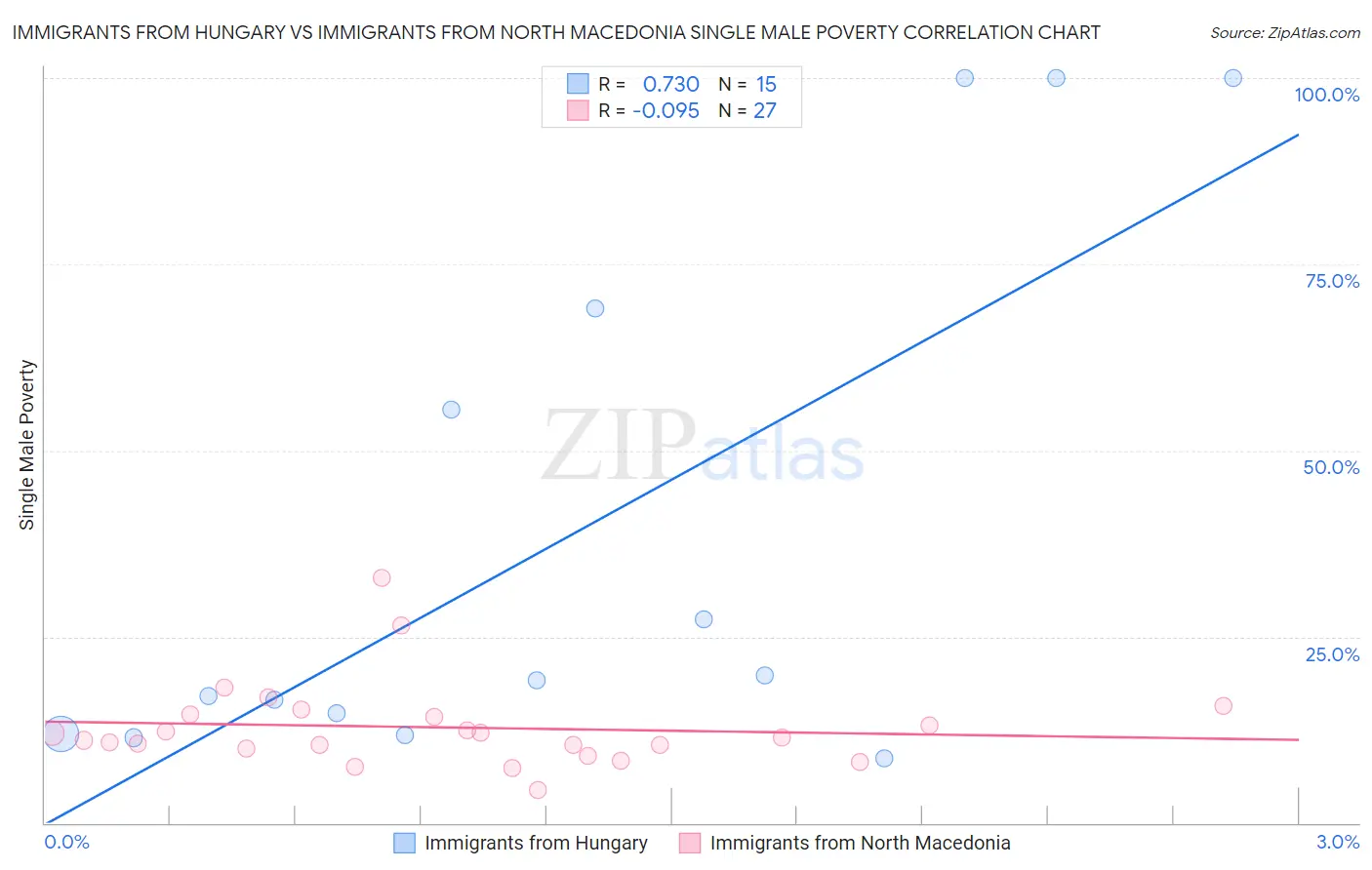 Immigrants from Hungary vs Immigrants from North Macedonia Single Male Poverty