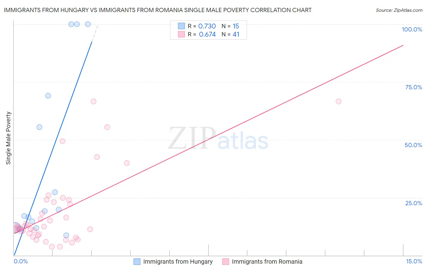 Immigrants from Hungary vs Immigrants from Romania Single Male Poverty