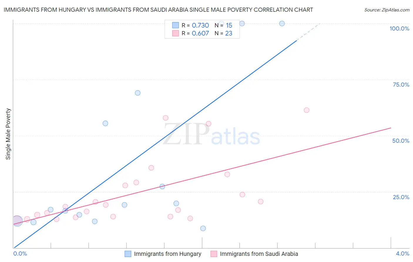 Immigrants from Hungary vs Immigrants from Saudi Arabia Single Male Poverty
