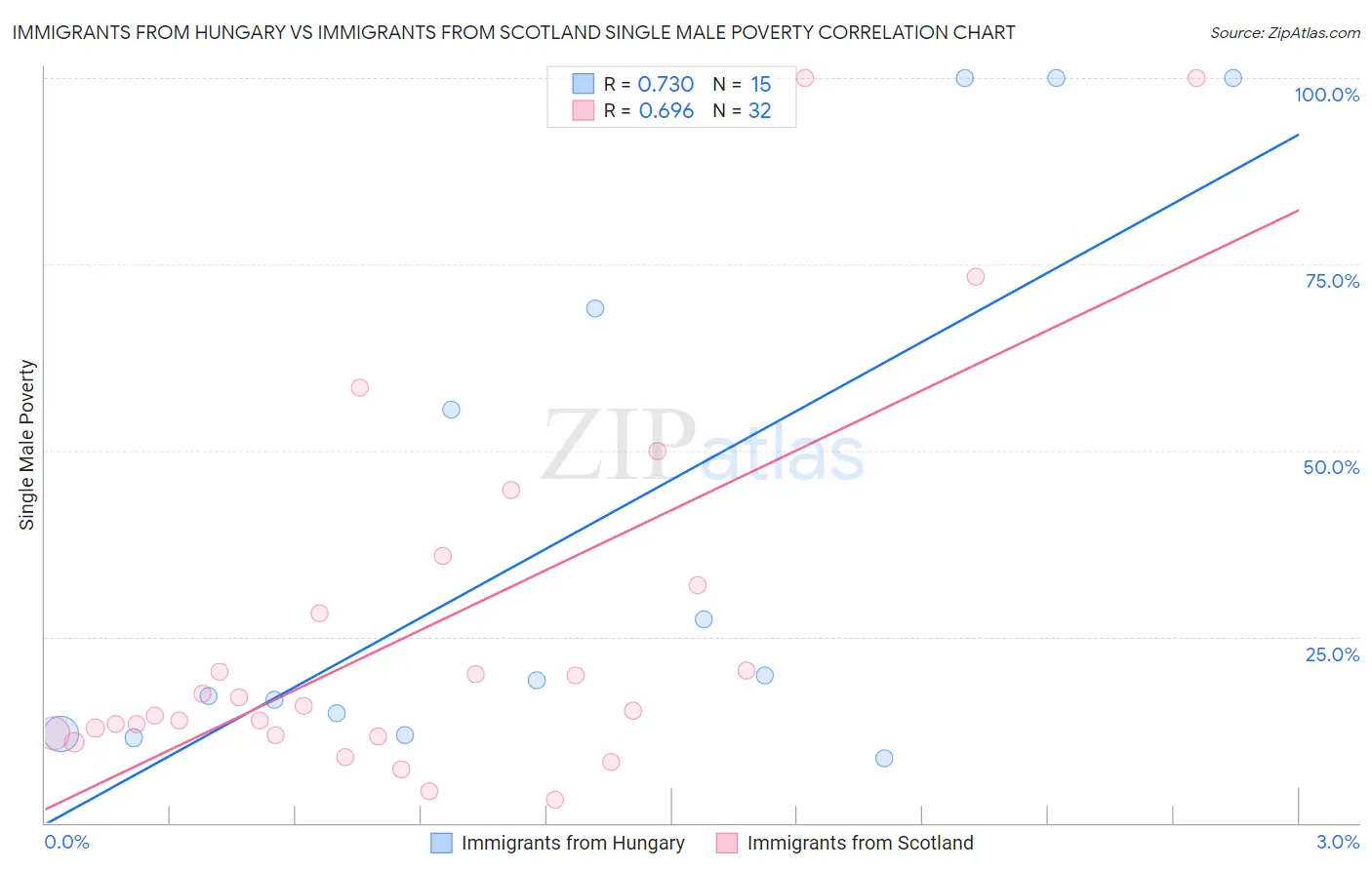 Immigrants from Hungary vs Immigrants from Scotland Single Male Poverty