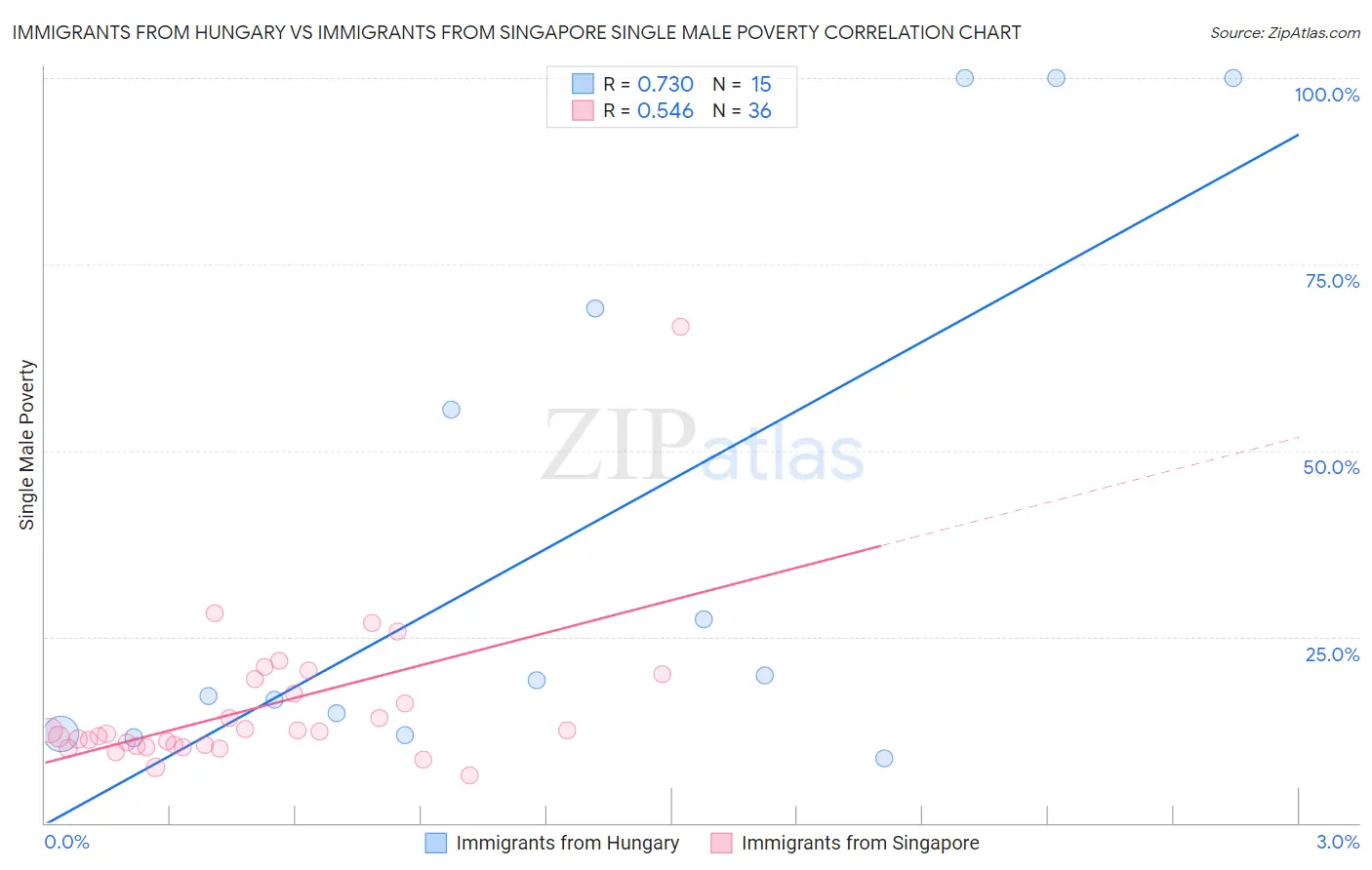 Immigrants from Hungary vs Immigrants from Singapore Single Male Poverty
