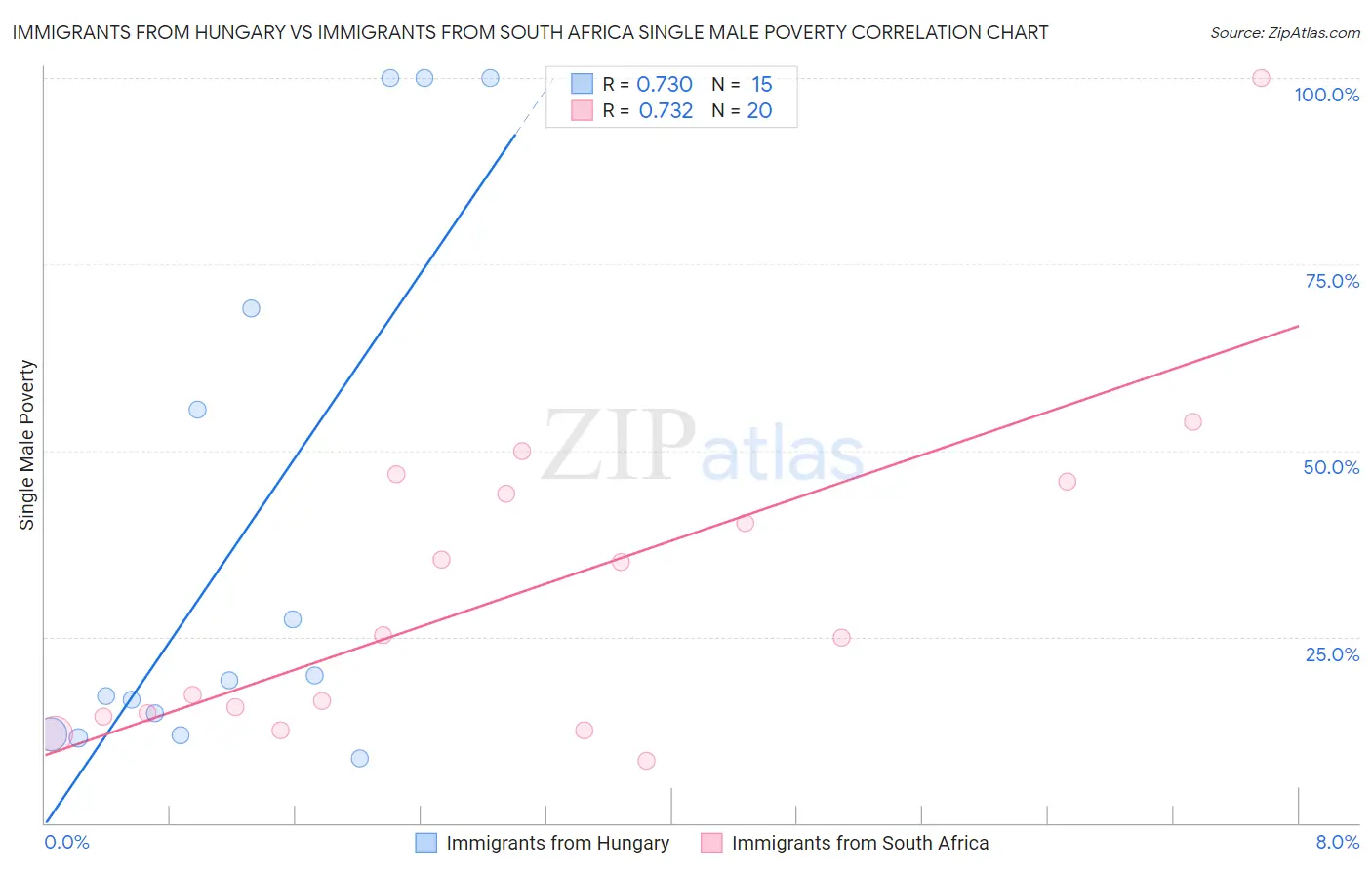 Immigrants from Hungary vs Immigrants from South Africa Single Male Poverty