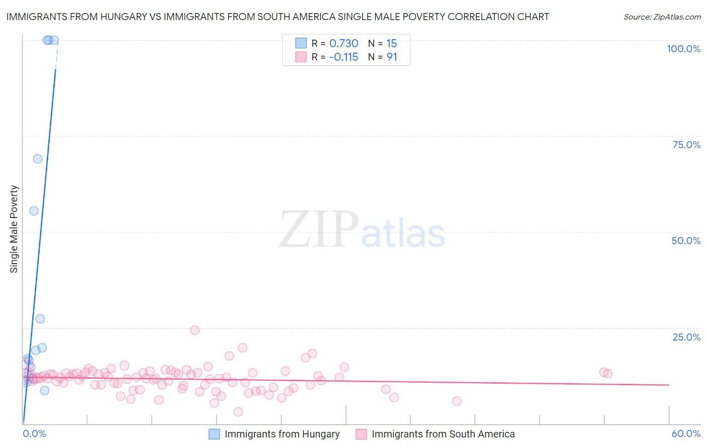 Immigrants from Hungary vs Immigrants from South America Single Male Poverty