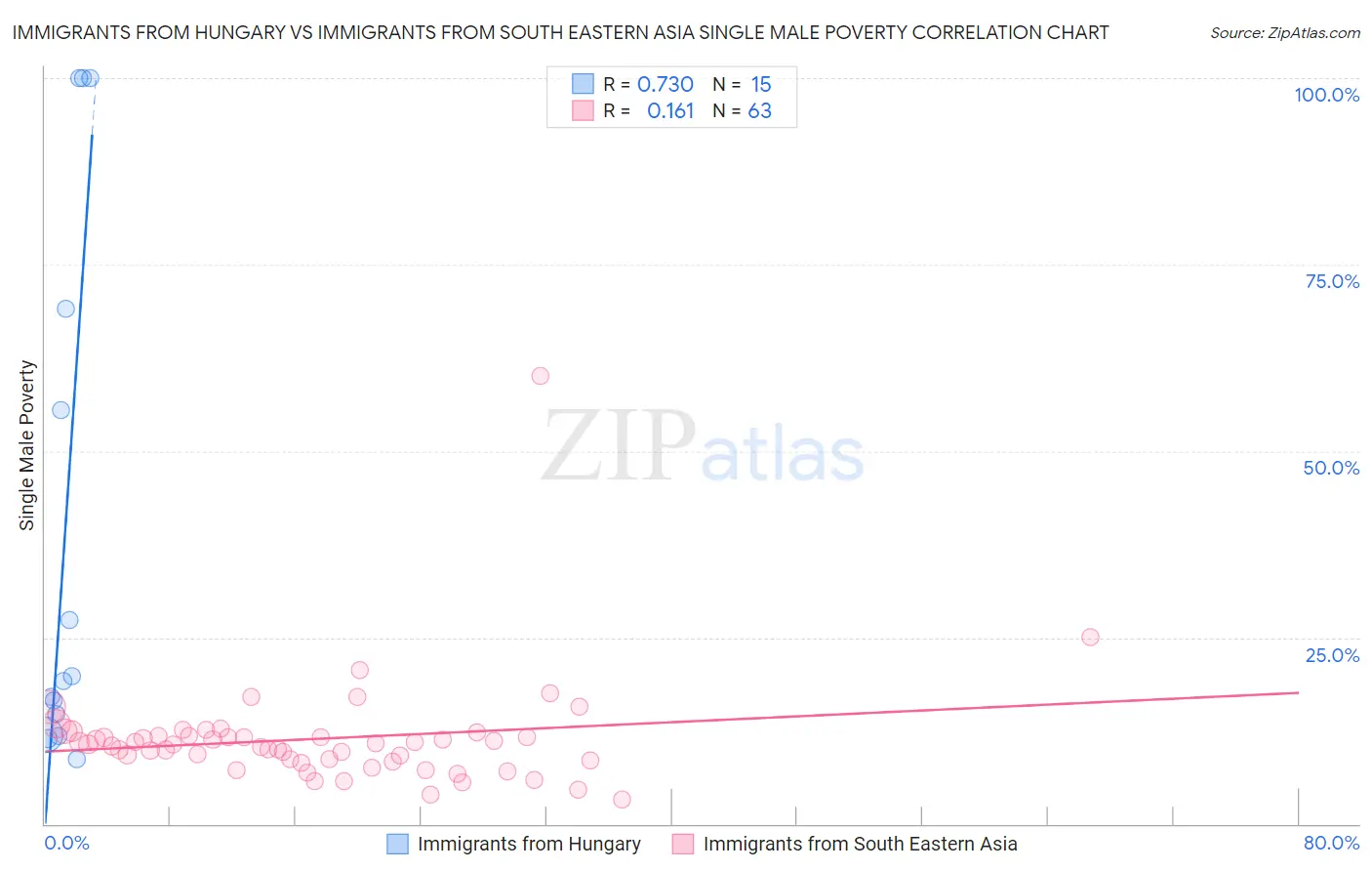 Immigrants from Hungary vs Immigrants from South Eastern Asia Single Male Poverty