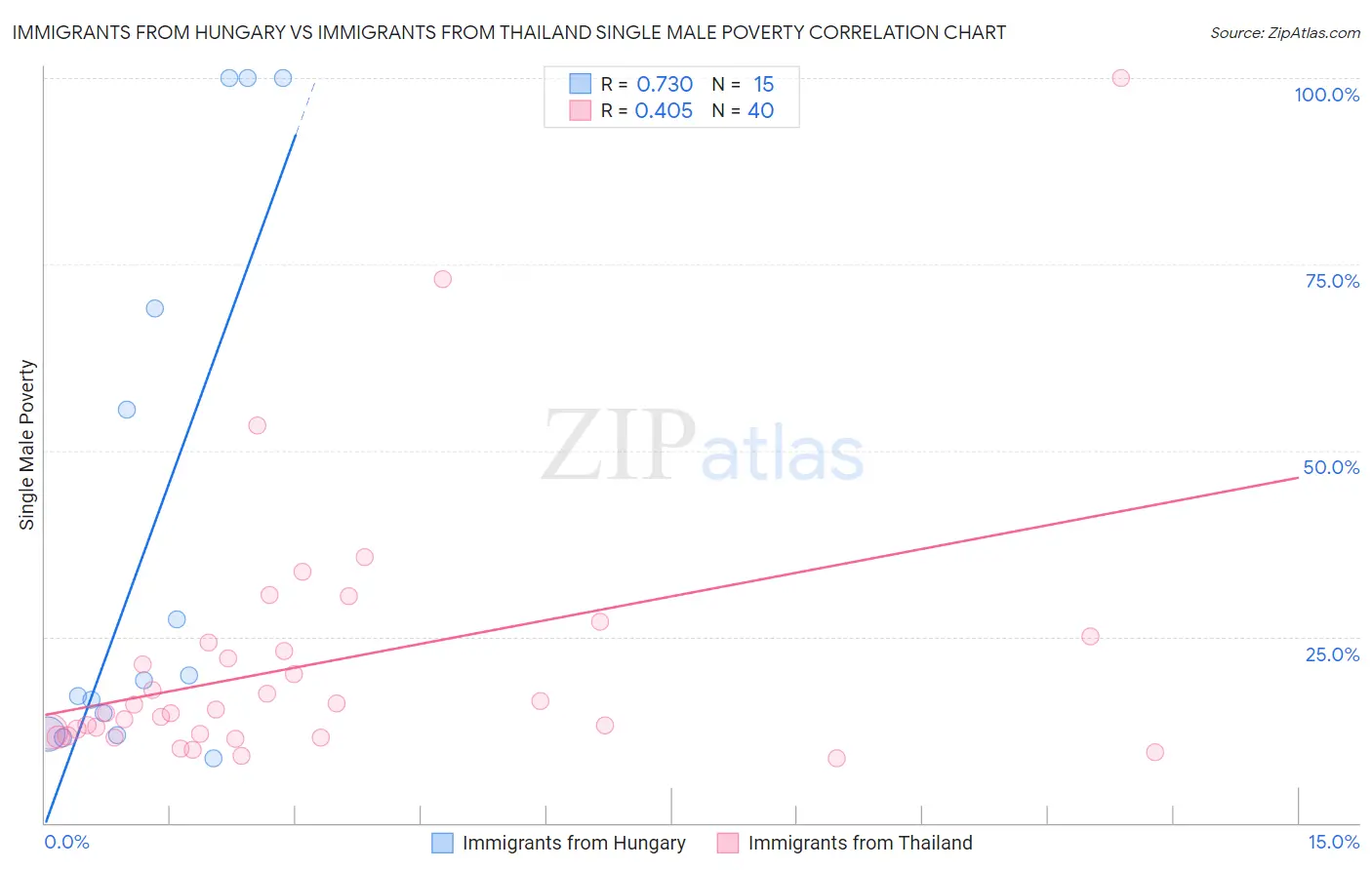 Immigrants from Hungary vs Immigrants from Thailand Single Male Poverty