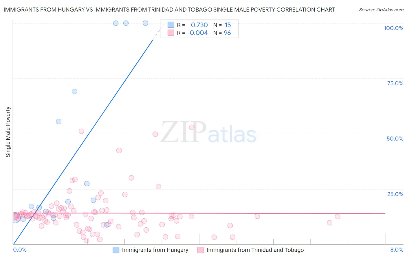 Immigrants from Hungary vs Immigrants from Trinidad and Tobago Single Male Poverty