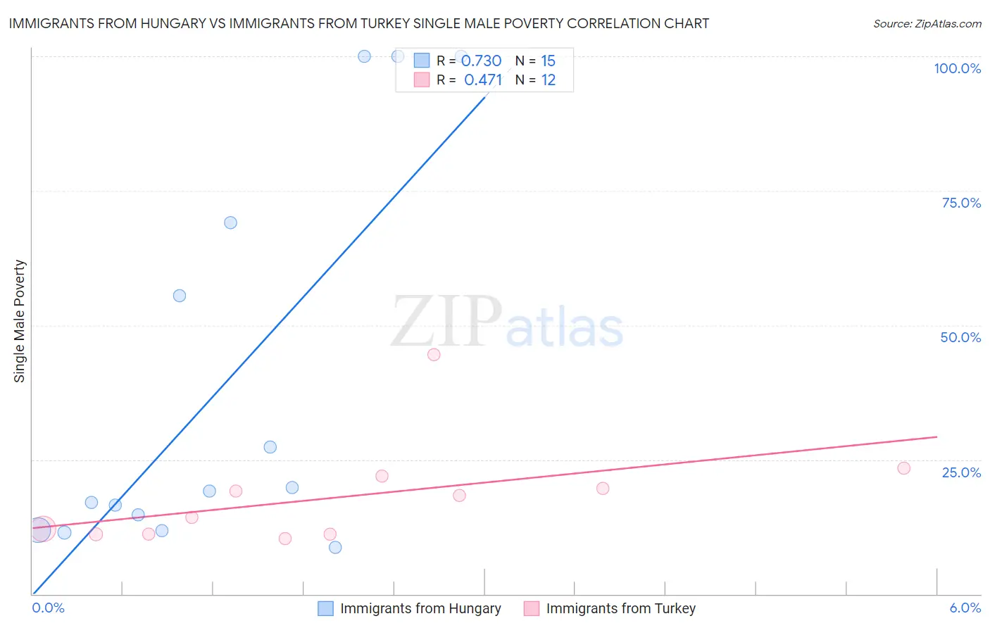 Immigrants from Hungary vs Immigrants from Turkey Single Male Poverty