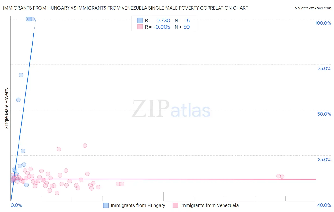 Immigrants from Hungary vs Immigrants from Venezuela Single Male Poverty