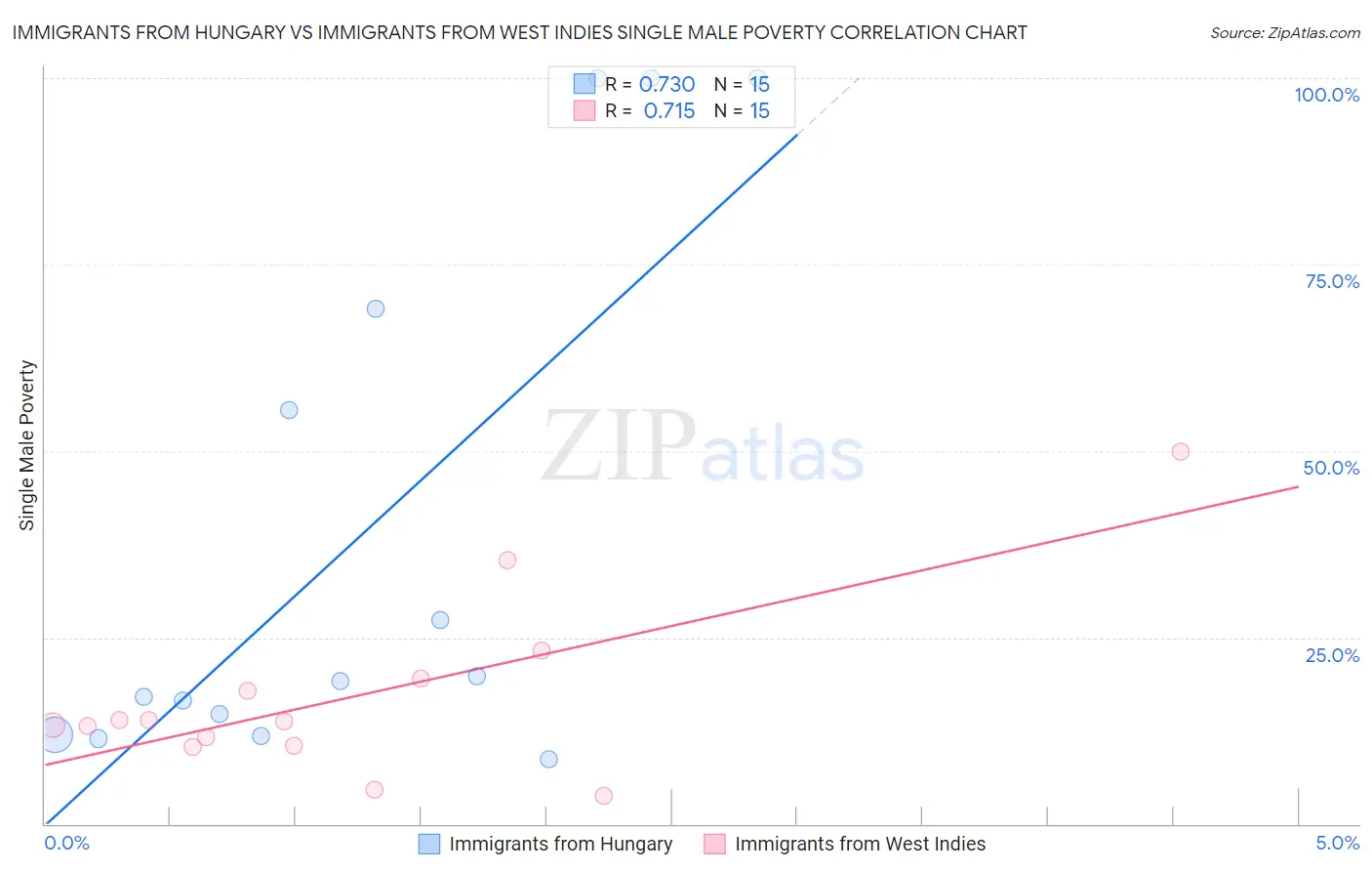 Immigrants from Hungary vs Immigrants from West Indies Single Male Poverty