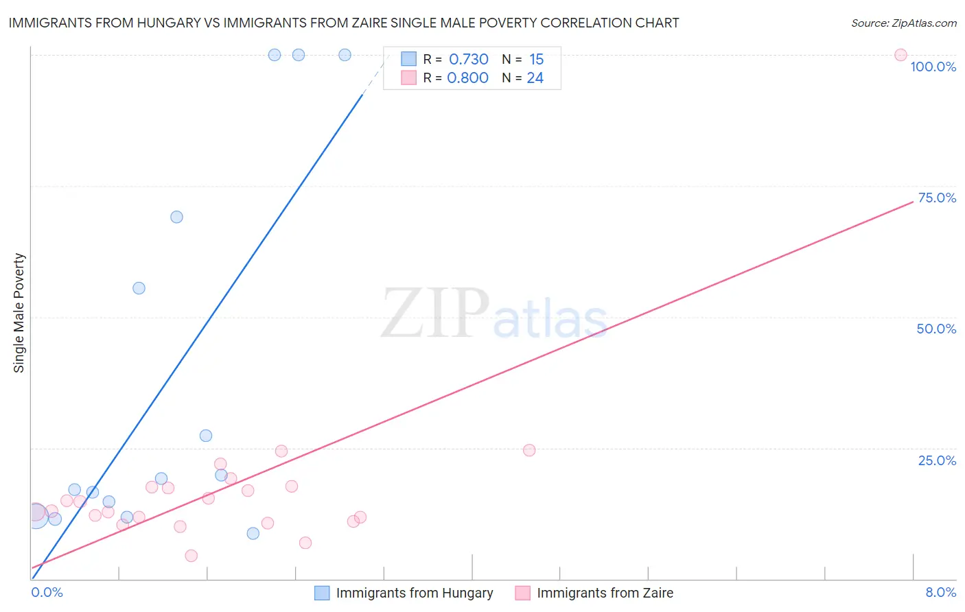 Immigrants from Hungary vs Immigrants from Zaire Single Male Poverty