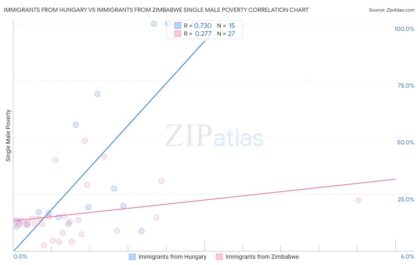 Immigrants from Hungary vs Immigrants from Zimbabwe Single Male Poverty