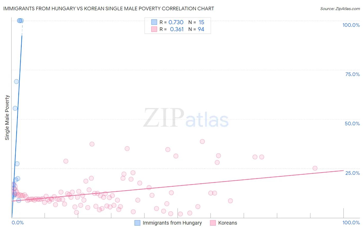 Immigrants from Hungary vs Korean Single Male Poverty